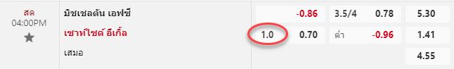 แทงบอล 0-0.5 คือ อะไร ดูยังไง?- FB88