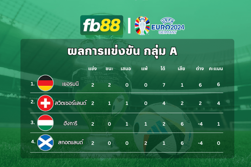 อัปเดตคะแนนการแข่งขัน ยูโร 2024