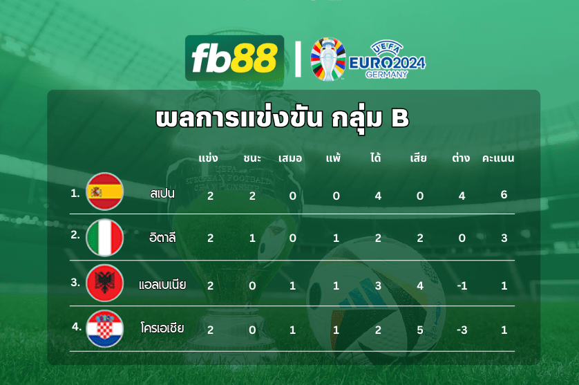 อัปเดตคะแนนการแข่งขัน ยูโร 2024