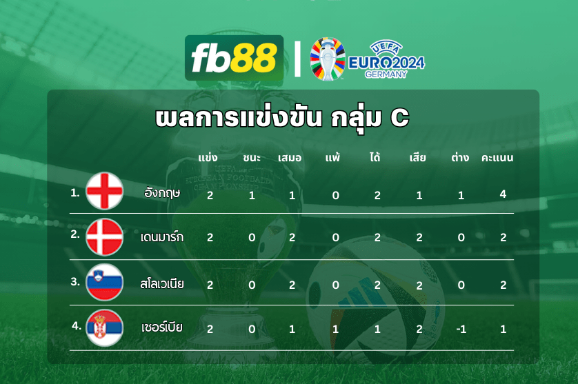 อัปเดตคะแนนการแข่งขัน ยูโร 2024