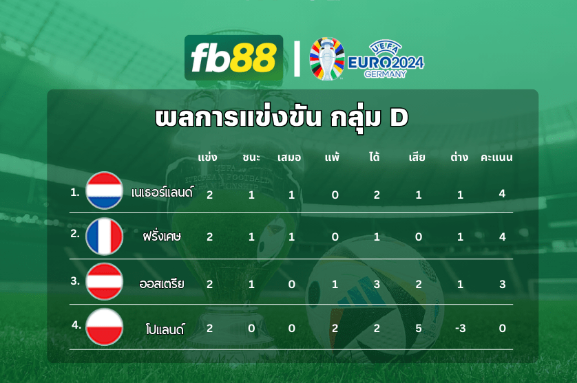 อัปเดตคะแนนการแข่งขัน ยูโร 2024