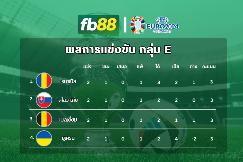 อัปเดตคะแนนการแข่งขัน ยูโร 2024