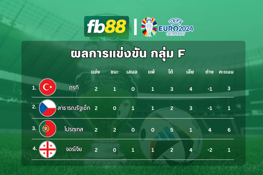 อัปเดตคะแนนการแข่งขัน ยูโร 2024