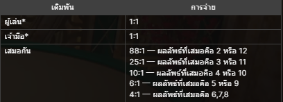 รีวิวเกม บาคโบ เกมไพ่ผสมลูกเต๋า : 11.07.2025 