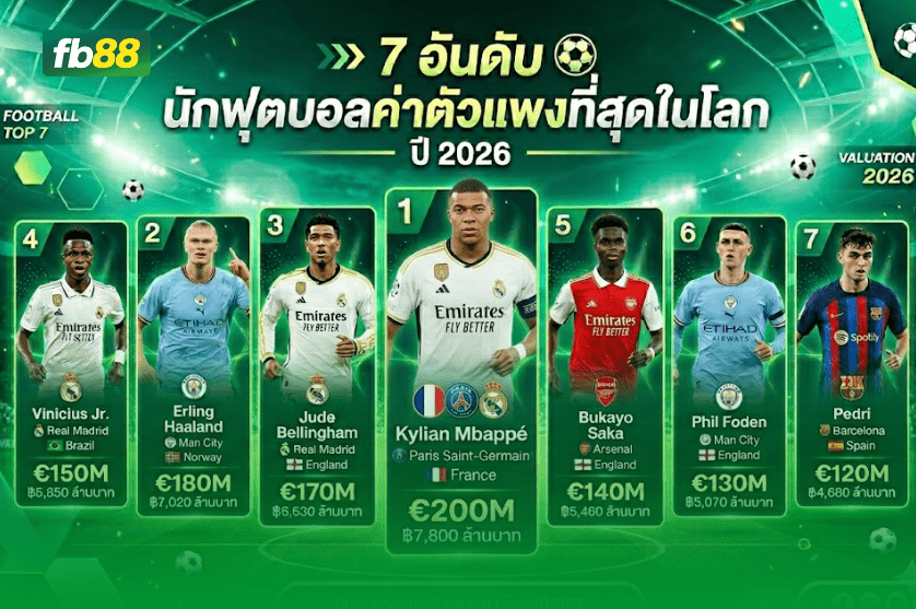 7 อันดับ นักฟุตบอลค่าตัวแพงที่สุดในโลก ปี 2026 : 11/04/2026   